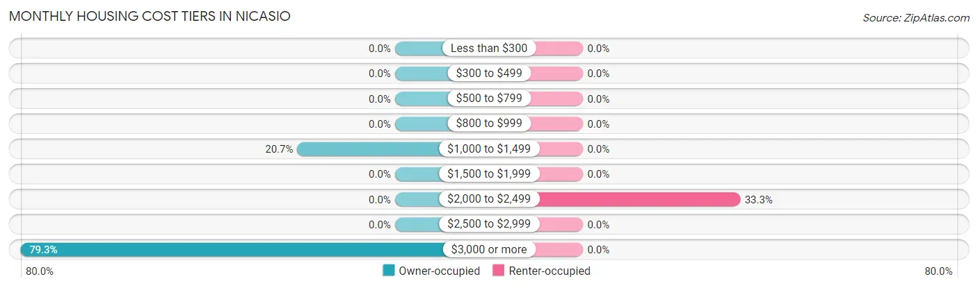Monthly Housing Cost Tiers in Nicasio