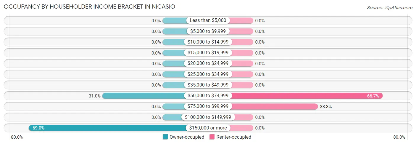 Occupancy by Householder Income Bracket in Nicasio