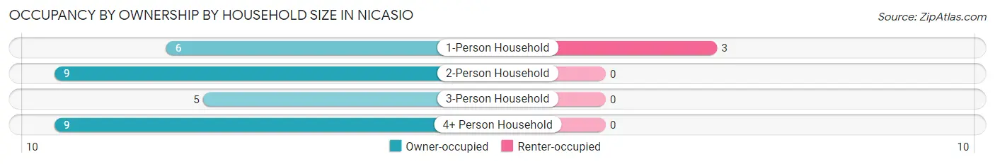 Occupancy by Ownership by Household Size in Nicasio