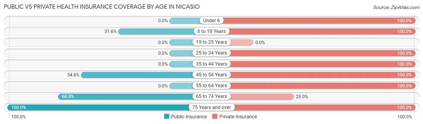 Public vs Private Health Insurance Coverage by Age in Nicasio
