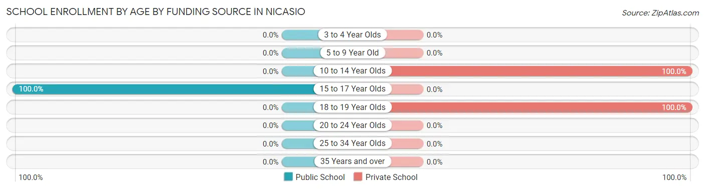 School Enrollment by Age by Funding Source in Nicasio