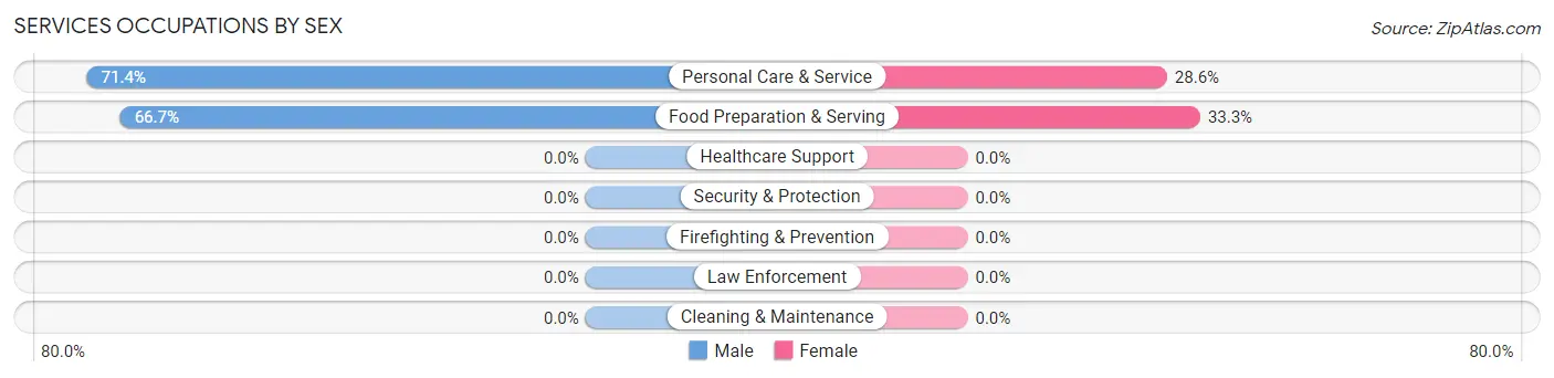 Services Occupations by Sex in Nicasio