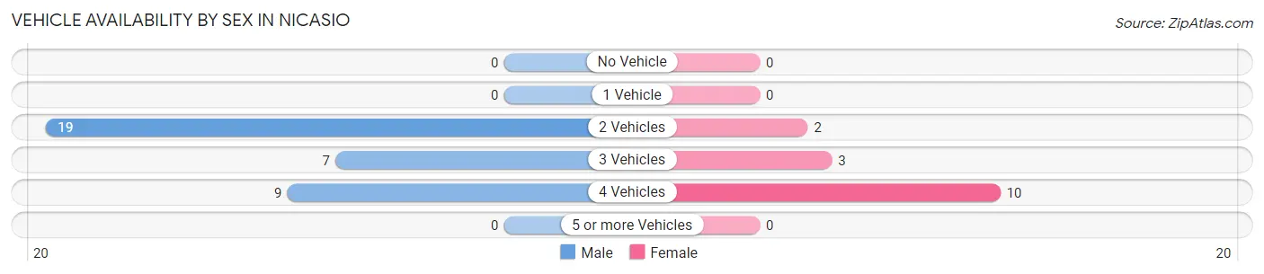 Vehicle Availability by Sex in Nicasio