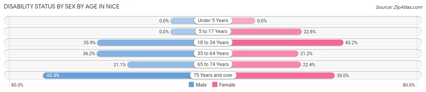 Disability Status by Sex by Age in Nice