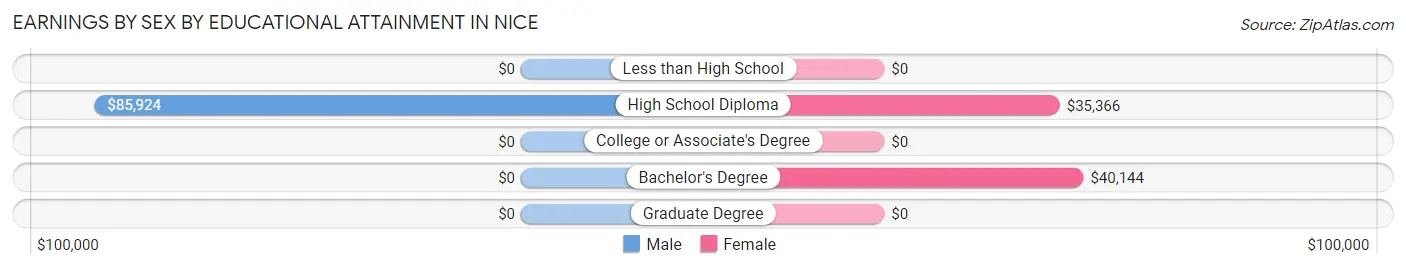 Earnings by Sex by Educational Attainment in Nice