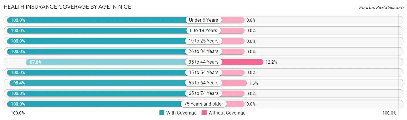 Health Insurance Coverage by Age in Nice