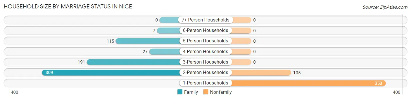 Household Size by Marriage Status in Nice