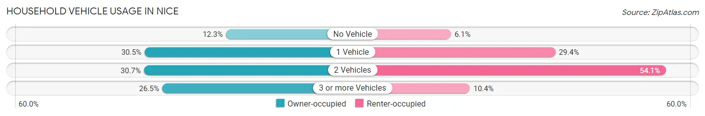 Household Vehicle Usage in Nice