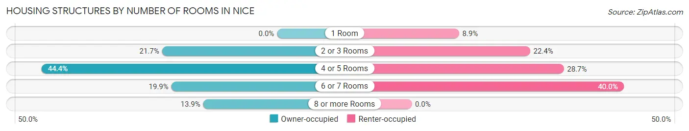 Housing Structures by Number of Rooms in Nice