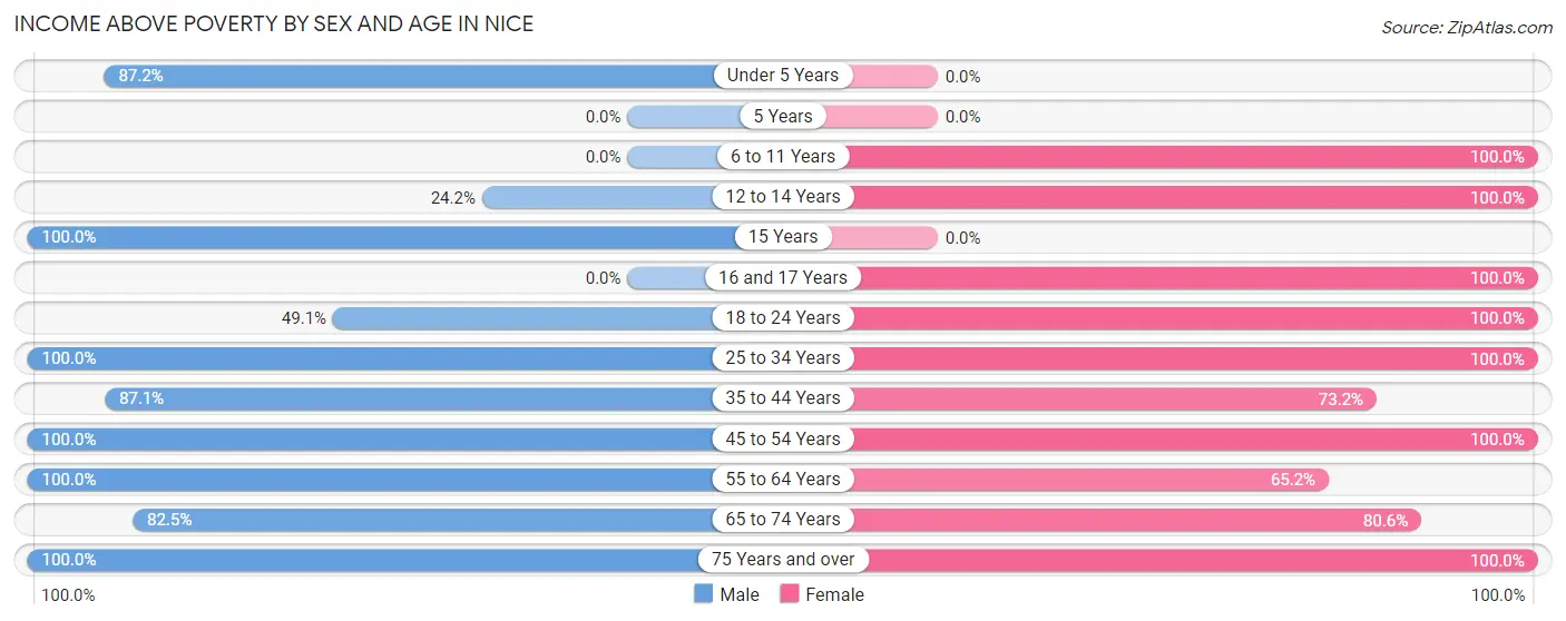 Income Above Poverty by Sex and Age in Nice