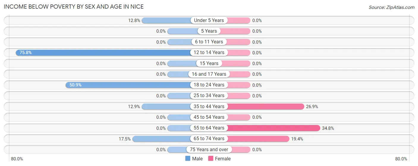 Income Below Poverty by Sex and Age in Nice