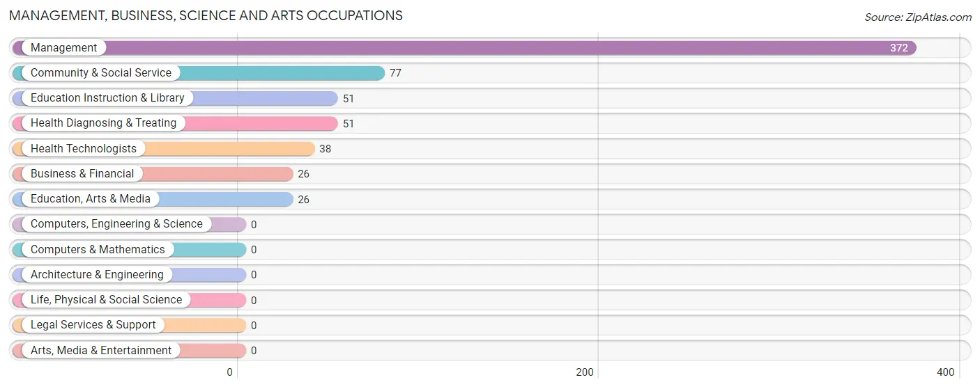Management, Business, Science and Arts Occupations in Nice
