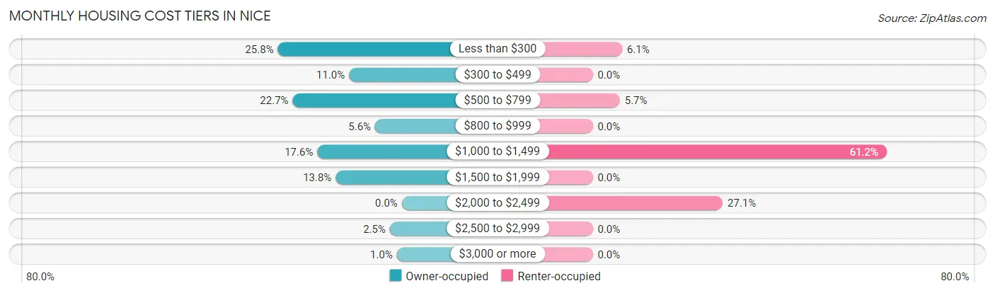 Monthly Housing Cost Tiers in Nice