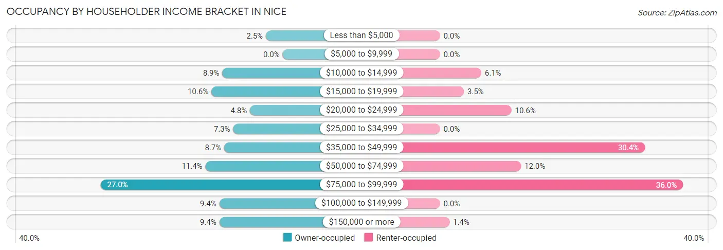 Occupancy by Householder Income Bracket in Nice