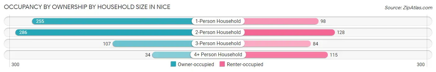 Occupancy by Ownership by Household Size in Nice