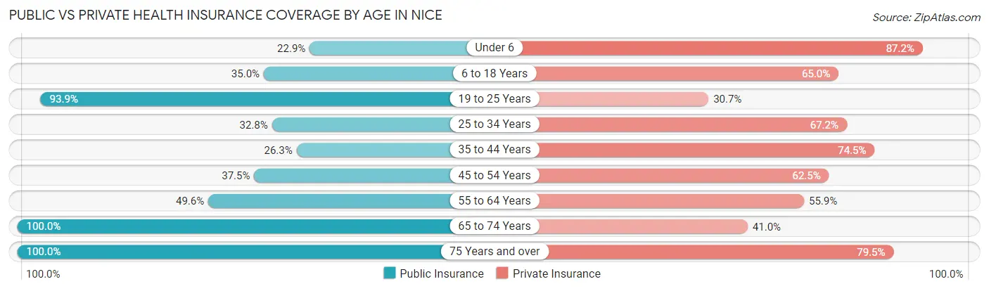 Public vs Private Health Insurance Coverage by Age in Nice