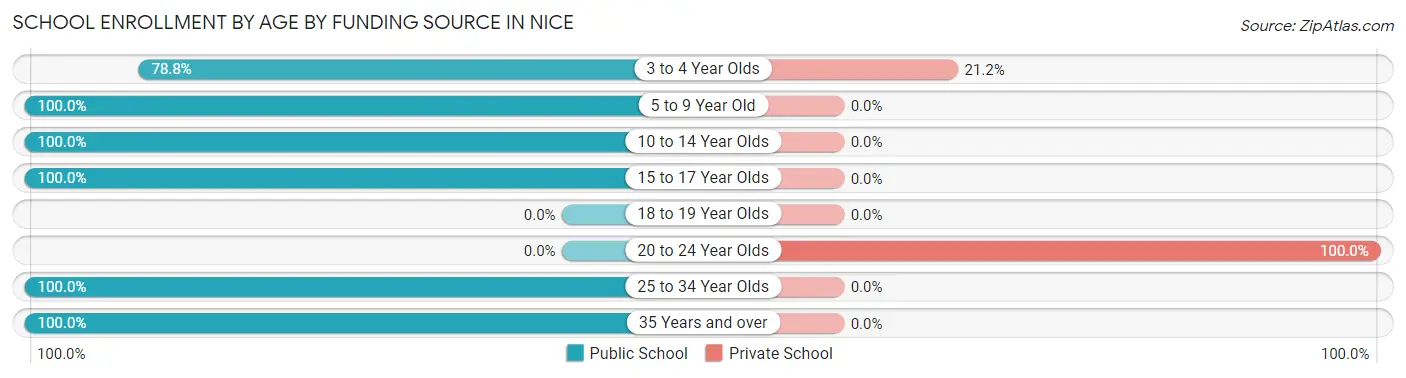 School Enrollment by Age by Funding Source in Nice