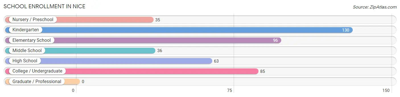 School Enrollment in Nice