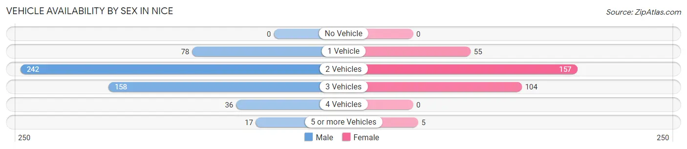 Vehicle Availability by Sex in Nice