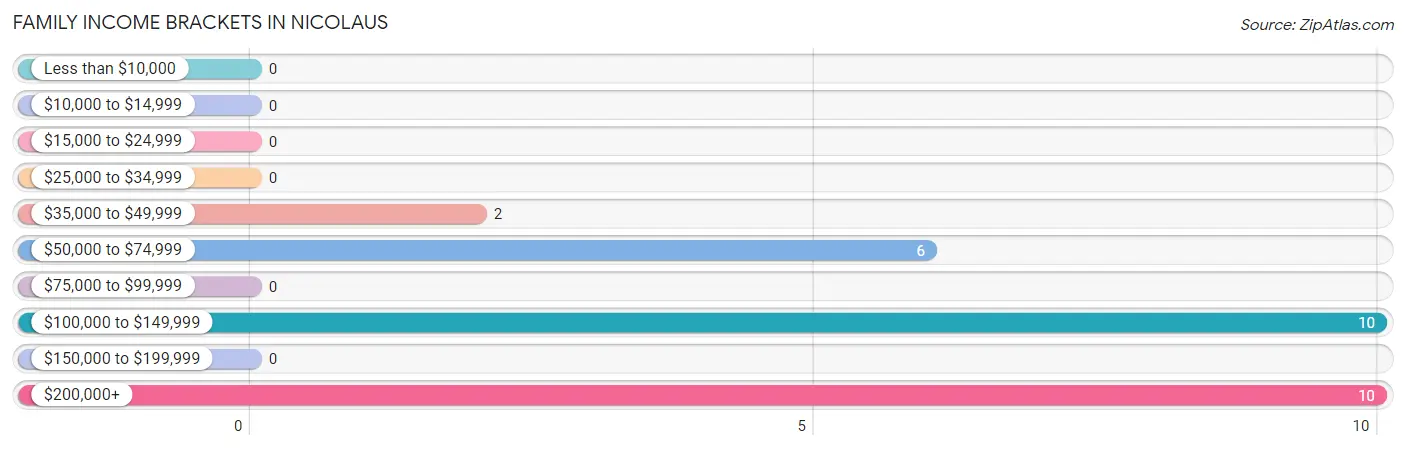 Family Income Brackets in Nicolaus