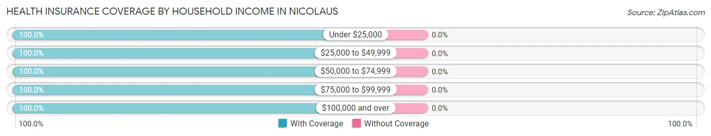 Health Insurance Coverage by Household Income in Nicolaus