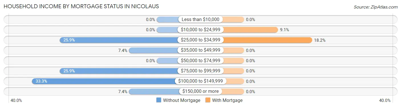 Household Income by Mortgage Status in Nicolaus