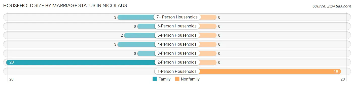 Household Size by Marriage Status in Nicolaus
