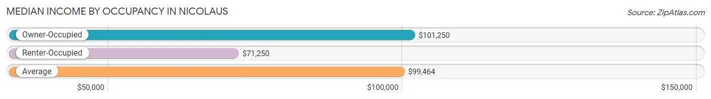 Median Income by Occupancy in Nicolaus