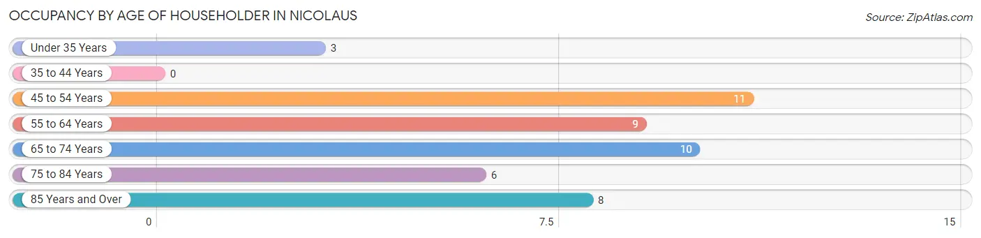 Occupancy by Age of Householder in Nicolaus