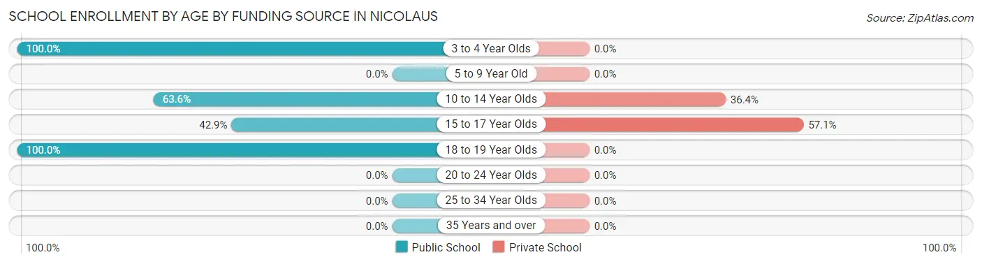 School Enrollment by Age by Funding Source in Nicolaus