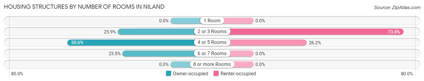 Housing Structures by Number of Rooms in Niland
