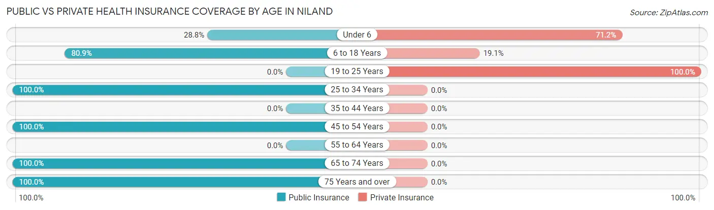 Public vs Private Health Insurance Coverage by Age in Niland