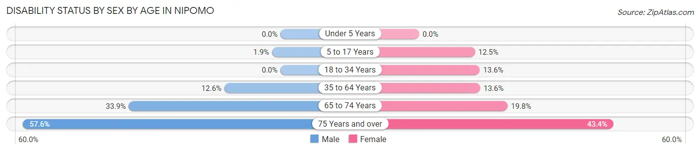 Disability Status by Sex by Age in Nipomo