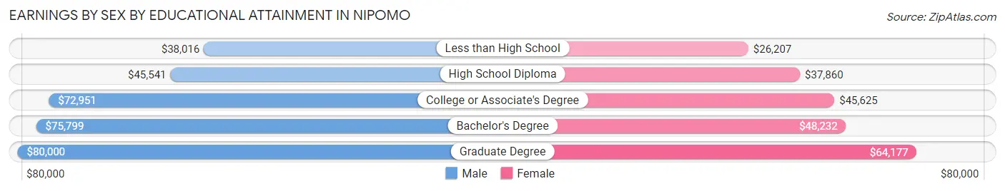 Earnings by Sex by Educational Attainment in Nipomo