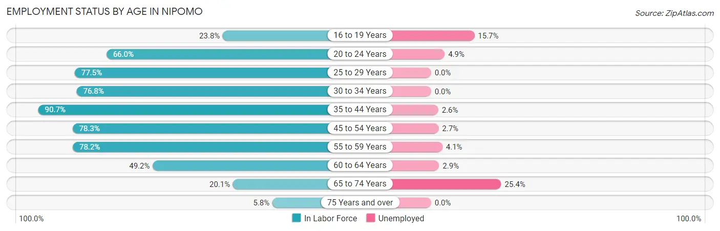 Employment Status by Age in Nipomo