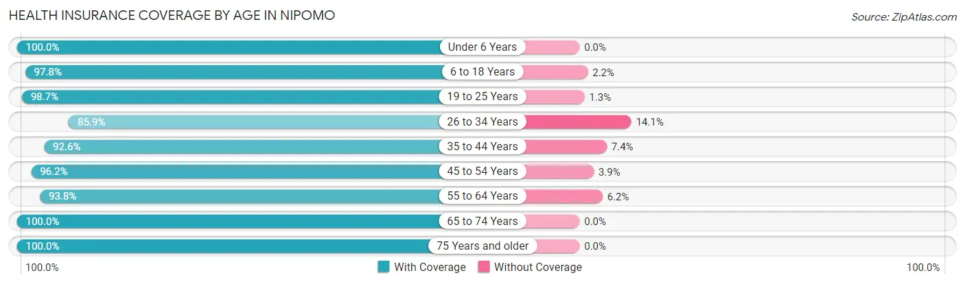 Health Insurance Coverage by Age in Nipomo