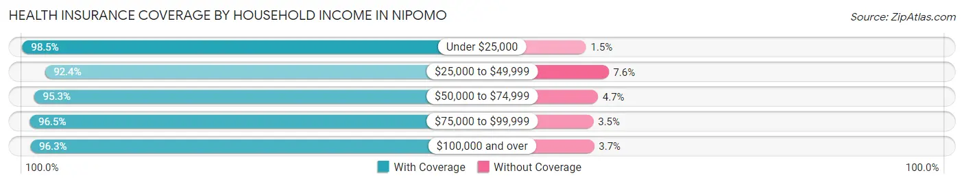 Health Insurance Coverage by Household Income in Nipomo