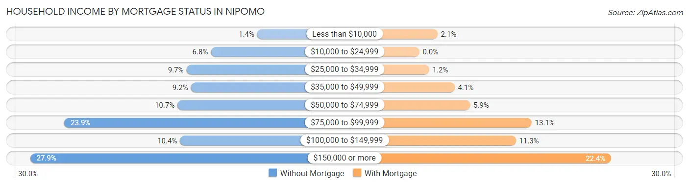 Household Income by Mortgage Status in Nipomo