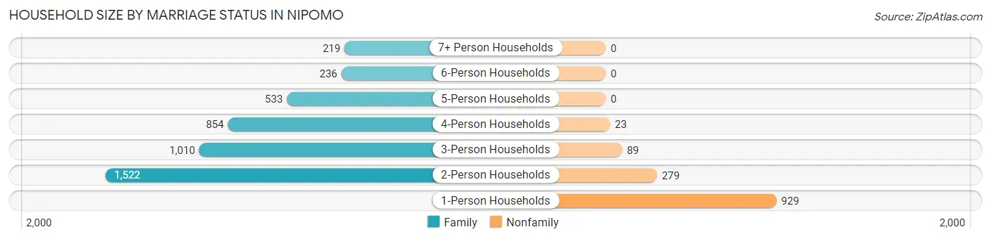 Household Size by Marriage Status in Nipomo