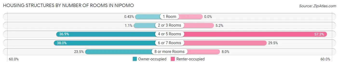 Housing Structures by Number of Rooms in Nipomo