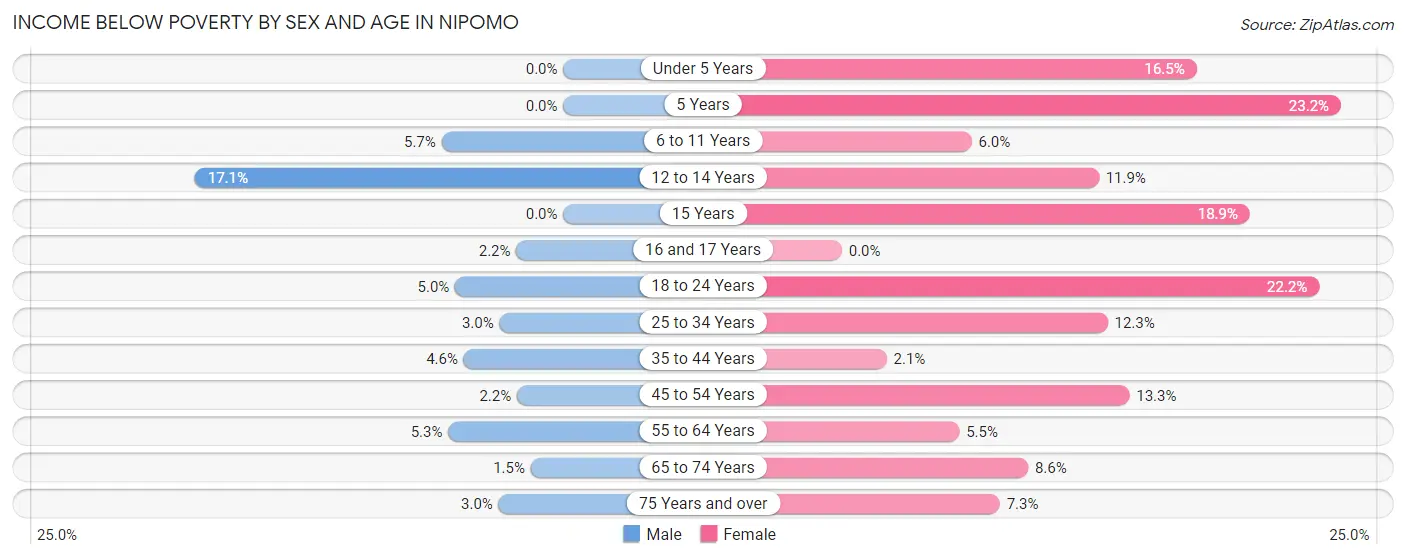 Income Below Poverty by Sex and Age in Nipomo