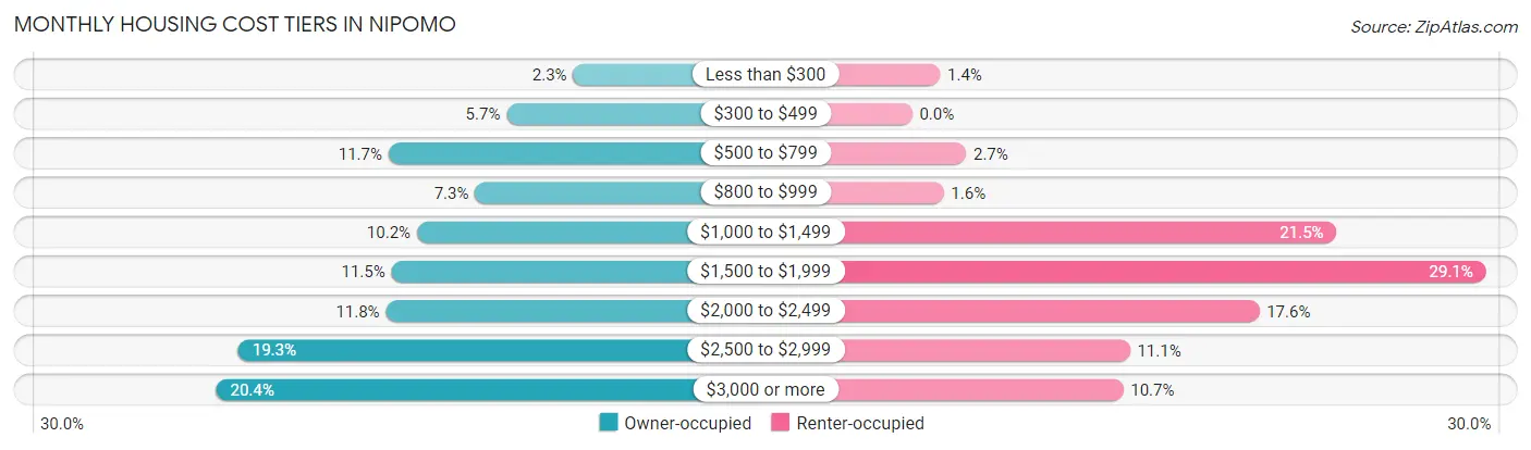 Monthly Housing Cost Tiers in Nipomo