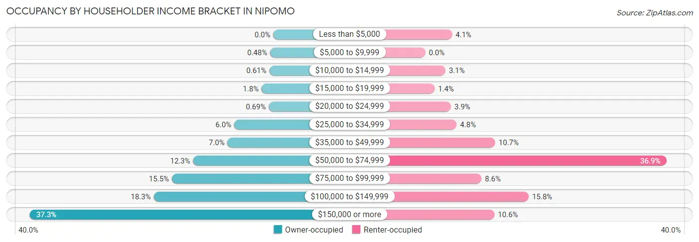 Occupancy by Householder Income Bracket in Nipomo