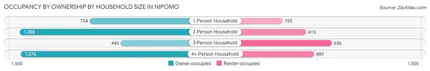 Occupancy by Ownership by Household Size in Nipomo