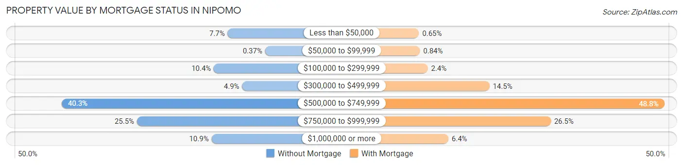 Property Value by Mortgage Status in Nipomo