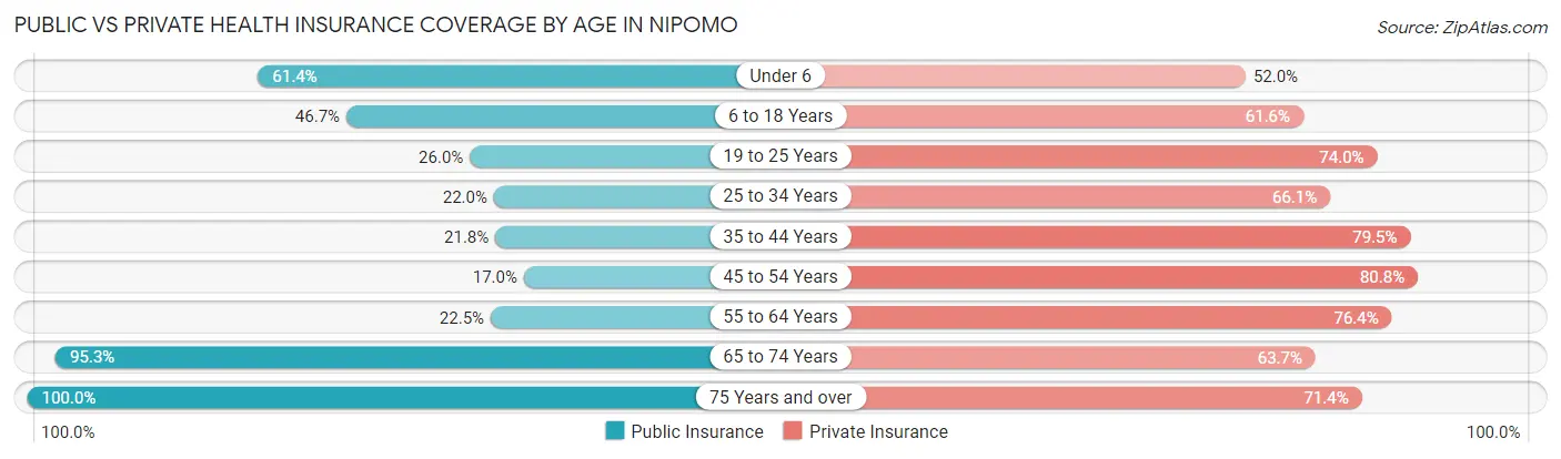 Public vs Private Health Insurance Coverage by Age in Nipomo