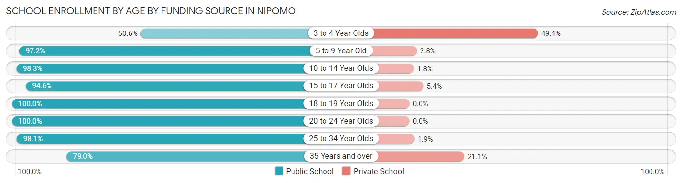 School Enrollment by Age by Funding Source in Nipomo