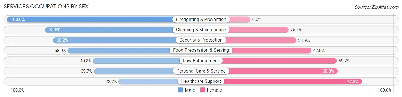 Services Occupations by Sex in Nipomo