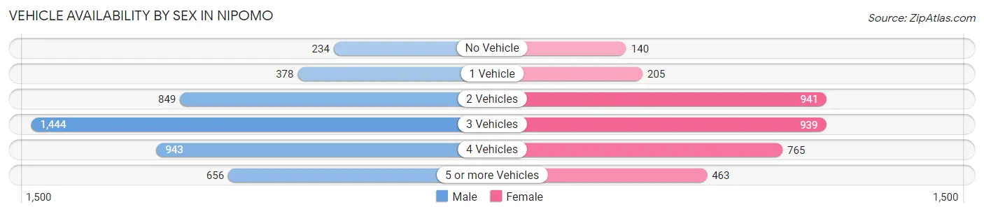 Vehicle Availability by Sex in Nipomo