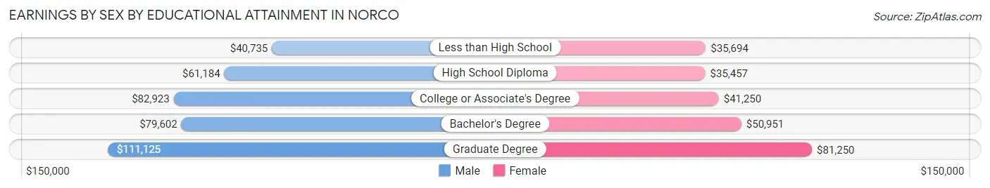 Earnings by Sex by Educational Attainment in Norco